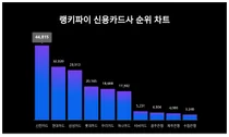6월 1주차 신용카드사 트렌드 1위, 2위는?