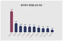 요즘 캐피탈 트렌드는?···6월 1주차 기준