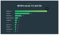 6월 1주차 VR/AR 기기 트렌드지수 1위·2위·3위 알고싶다면