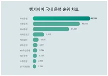 '남성' 관심↑, '우리은행', '신한은행', 국내 은행 트렌드