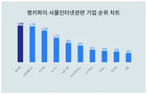 6월 1주차 사물인터넷관련 기업 트렌드지수 1위, 2위는?