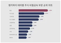 1위 풍산·2위 이구산업·3위 고려아연, 6월 1주차 테마주 비철금속 트렌드지수 순위