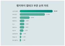 앱테크 부문 부문, 네이버페이·캐시워크·컬처랜드 순