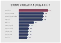 국가기술자격증 (건설) 1위 'OO', 50대에서 선호도 높아