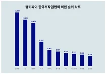 한국저작권협회 회원 부문 트렌드 1위·2위는?