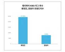 KBO 리그 투수 트렌드 '류현진', 남성 관심 높아, '문동주'는?