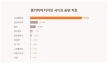 6월 1주차 디자인 사이트 부문 1위 미리캔버스…연령별 선호도는