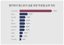 금융 무료앱 트렌드, 랭키파이가 본격 분석