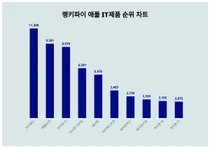 요즘 애플 IT제품 트렌드는?···6월 1주차 기준