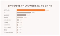1위 한국가스공사·2위 SK·3위 삼성중공업, 6월 2주차 LNG(액화천연가스) 테마 트렌드지수