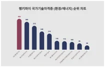 남성이 더 관심있는 국가기술자격증 (환경/에너지)부문 1위 트렌드지수는?