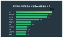 1위 풍산·2위 포스코엠텍·3위 고려아연, 6월 2주차 테마주 비철금속 트렌드지수 순위는