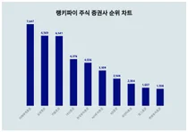 주식 증권사 부문 트렌드지수, 성별·연령별 관심도 차이 얼마나?