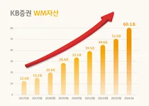 KB증권, WM자산 60조 돌파...10개월 만에 10조 증가