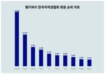 남성vs여성? 한국저작권협회 회원 1위, 누가 더 관심 높나
