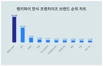 여성한테 관심 많은 한식 프랜차이즈 브랜드 트렌드지수