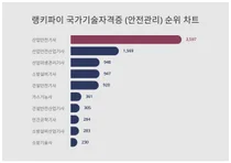 6월 2주차 국가기술자격증 (안전관리) 트렌드지수 1위·2위·3위 알고싶다면