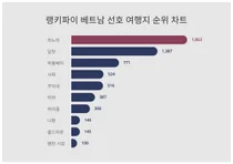 모두 '집중'···베트남 선호 여행지 트렌드지수 순위