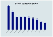 자연계열 학과 트렌드지수 2위는 식품영양학과, 1위는?