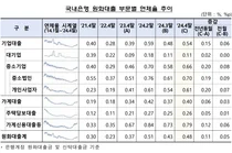 4월 은행 대출연체율 한 달 만에 다시 상승