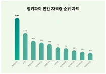 1위는 '재경관리사', 민간 자격증 6월 3주차 트렌드지수 순위