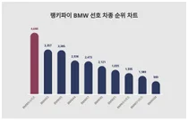 BMW 최고 인기 차종은, 랭키파이가 순위 분석