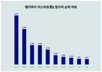 미스터트롯2 참가자 1위 박서진, 2위와 격차 얼마나?