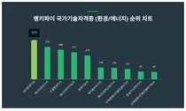 남성이 더 관심있는 국가기술자격증 (환경/에너지) 1위 트렌드지수는?