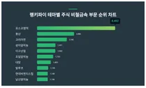 1위 포스코엠텍·2위 풍산·3위 고려아연, 6월 3주차 테마주 비철금속 부문 순위