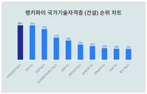 국가기술자격증 (건설) 1위 'OO', 20대에서 선호도 높아
