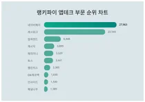남성vs여성? 앱테크 부문 1위, 누가 더 관심 높나