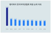 남성vs여성? 한국저작권협회 회원 1위, 누가 더 관심 높나