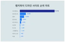6월 3주차 디자인 사이트 1위 미리캔버스…연령별 선호도는