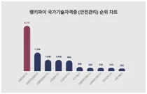 6월 3주차 국가기술자격증 (안전관리) 트렌드지수 1위·2위·3위 알고싶다면