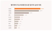 6월 3주차 미스터트롯 전시즌 참가자 트렌드지수 궁금하다면