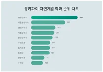자연계열 학과 트렌드지수 2위는 식품영양학과, 1위는?