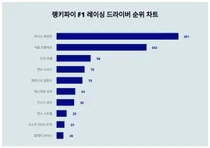 1위 루이스 해밀턴, 2위 샤를 르클레르···무슨 순위길래?