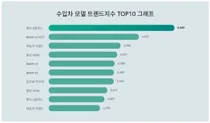 외제차 트렌드지수 1위 벤츠 E클래스·판매량 1위 테슬라 모델3! 탑 파이브는?