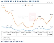 서울 아파트 매매∙전세 일제히 상승폭 확대