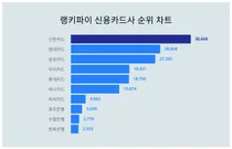 6월 4주차 신용카드사 트렌드지수 1위, 2위는?