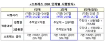 대출한도 9월부터 최대 9% 준다..2단계 스트레스 DSR 2개월 연기