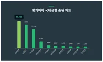 '남성' 관심↑, '우리은행'·'신한은행'…국내 은행 트렌드