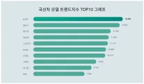 국산차 인기지수 1위 GV70·판매량 1위 쏘렌토! TOP 5는?