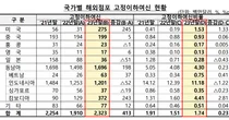 은행권 작년 해외사업 흑자 13억달러..`동남아 4.8억`