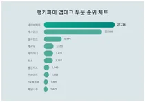남성vs여성? 앱테크 부문 1위, 누가 더 관심 높나