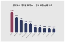 6월4주차 '테마별 주식 LCD 장비 부문' 트렌드지수 순위