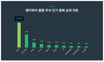 홍콩 주식 인기 종목 트렌드지수 4위 샤오미 1위는?