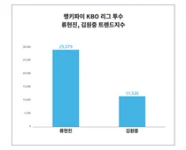 KBO 리그 투수 부문 1위·2위 트렌드지수 비교