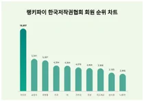 한국저작권협회 회원 부문 트렌드지수 1위 '아이유'