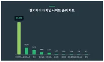 6월 4주차 디자인 사이트1위 미리캔버스…연령별 선호도는